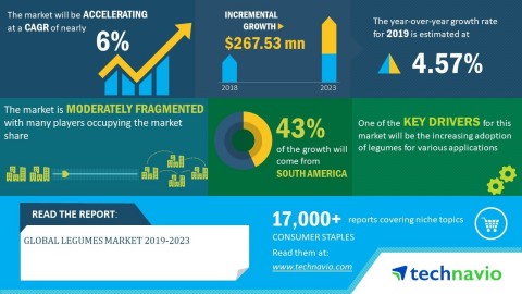 Technavio has announced its latest market research report titled global legumes market 2019-2023. (Graphic: Business Wire)