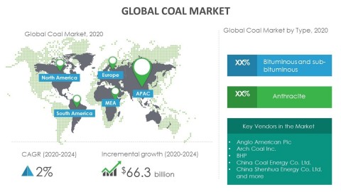 Technavio has announced its latest market research report titled global coal market 2020-2024. (Graphic: Business Wire)