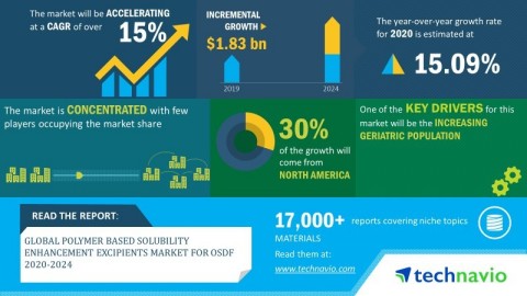 Technavio has announced its latest market research report titled global polymer based solubility enhancement excipients market for OSDF 2020-2024 (Graphic: Business Wire)