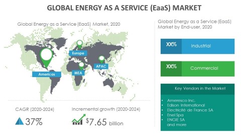 Technavio has announced its latest market research report titled global energy as a service (EaaS) market 2019-2023. (Graphic: Business Wire)