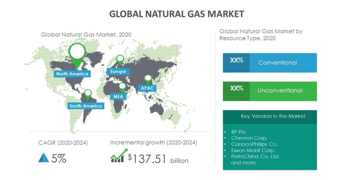 Growth of Natural Gas Market to be Impacted by the Rising Investments ...