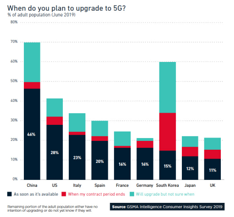 When do you plan to upgrade to 5G? (Graphic: Business Wire)