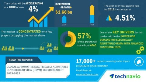 Technavio announced its latest market research report titled global automotive electrically adjustable outside rear view mirror (ORVM) market 2019-2023. (Graphic: Business Wire)