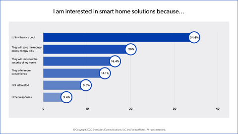Smart Home Product Marketing Take Notice: New survey released at CES suggests customers #1 interest in smart home is “cool factor,” taking the lead from previous reports of preferences around security, energy, and convenience. (Graphic: Business Wire)