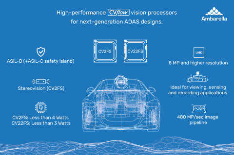 Ambarella unveils CV22FS and CV2FS automotive camera chips for ADAS applications during CES 2020 with endorsements from partners HELLA Aglaia and ZF. (Graphic: Business Wire)