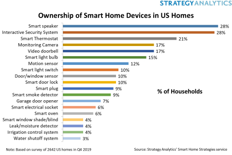 Ownership of Smart Home Devices in US Homes. Source: Strategy Analytics 2019 (Graphic: Business Wire)
