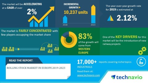 Technavio has announced its latest market research report titled rolling stock market in Europe 2019-2023. (Graphic: Business Wire)
