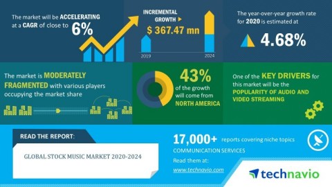 Technavio has announced its latest market research report titled global stock music market 2020-2024. (Graphic: Business Wire)