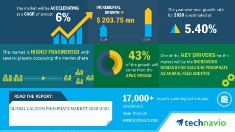 Technavio has announced its latest market research report titled global calcium phosphate market 2020-2024 (Graphic: Business Wire)