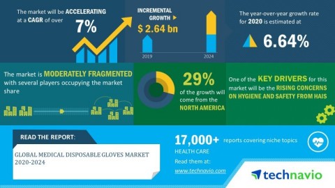 Technavio has announced its latest market research report titled global medical disposable gloves market 2020-2024. (Graphic: Business Wire)