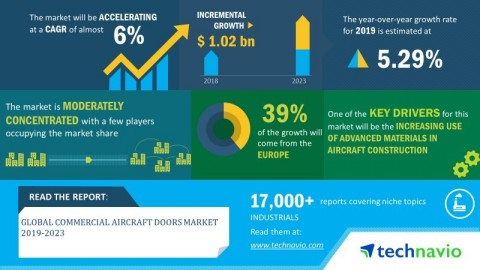 Technavio has announced its latest market research report titled global commercial aircraft doors market 2019-2023 (Graphic: Business Wire)