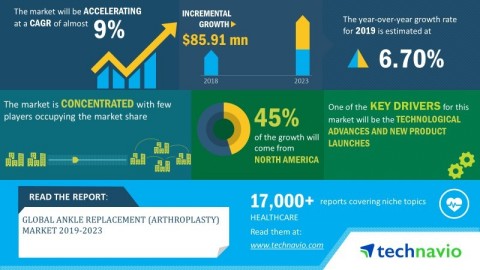 Technavio has announced its latest market research report titled global ankle replacement (arthroplasty) market 2019-2023. (Graphic: Business Wire)