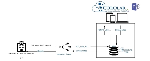 Corolar ConnectedCare App Hybrid Deployment (Graphic: Business Wire)