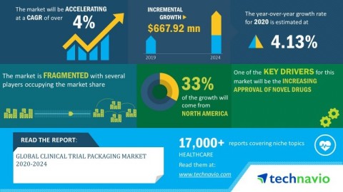 Technavio has announced its latest market research report titled global clinical trial packaging market 2020-2024. (Graphic: Business Wire)