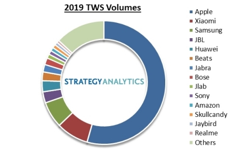 2019 Totally Wireless Headset Volumes. Source: Strategy Analytics