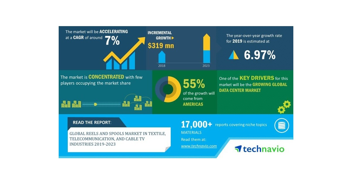 Global Reels And Spools Market In Textile Telecommunication And Cable Tv Industries 2019 2023 7 Cagr Projection Through 2023 Technavio Business Wire