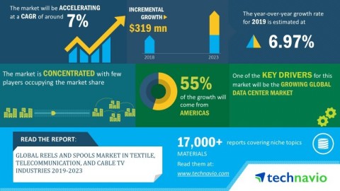 Technavio has announced its latest market research report titled global reels and spools market in textile, telecommunication, and cable TV industries 2019-2023. (Graphic: Business Wire)