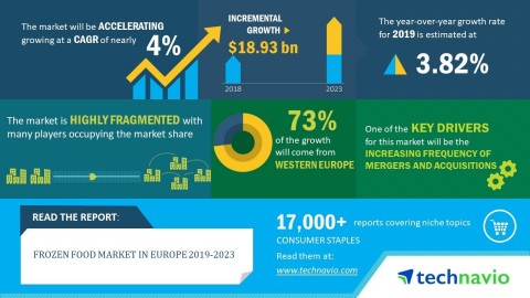 Technavio has announced its latest market research report titled frozen food market in Europe 2019-2023.