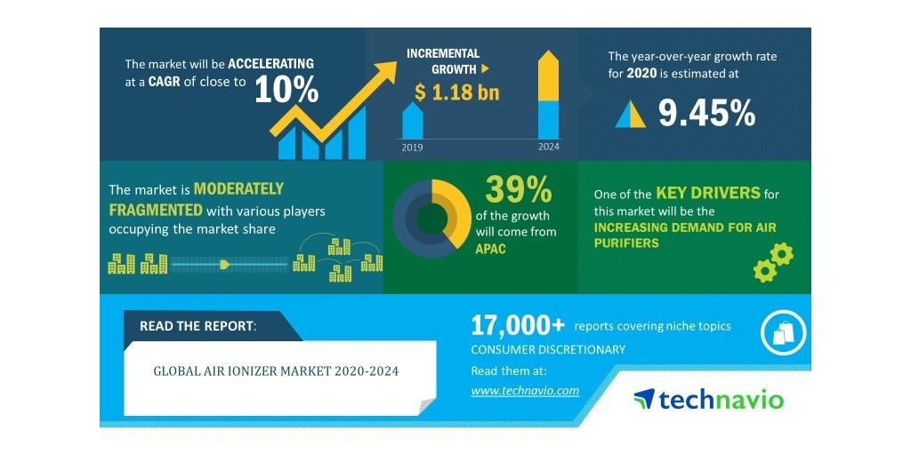Global Air Ionizer Market 2020 2024 Growing Popularity Of Wearable Air Ionizers To Boost Growth Technavio Business Wire,Aquarium Substrate Support