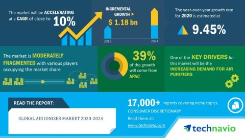 Technavio announced its latest market research report titled global air ionizer market 2020-2024. (Graphic: Business Wire)