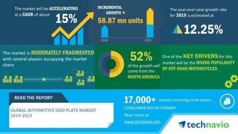 Technavio announced its latest market research report titled global automotive skid plate market 2019-2023. (Graphic: Business Wire)