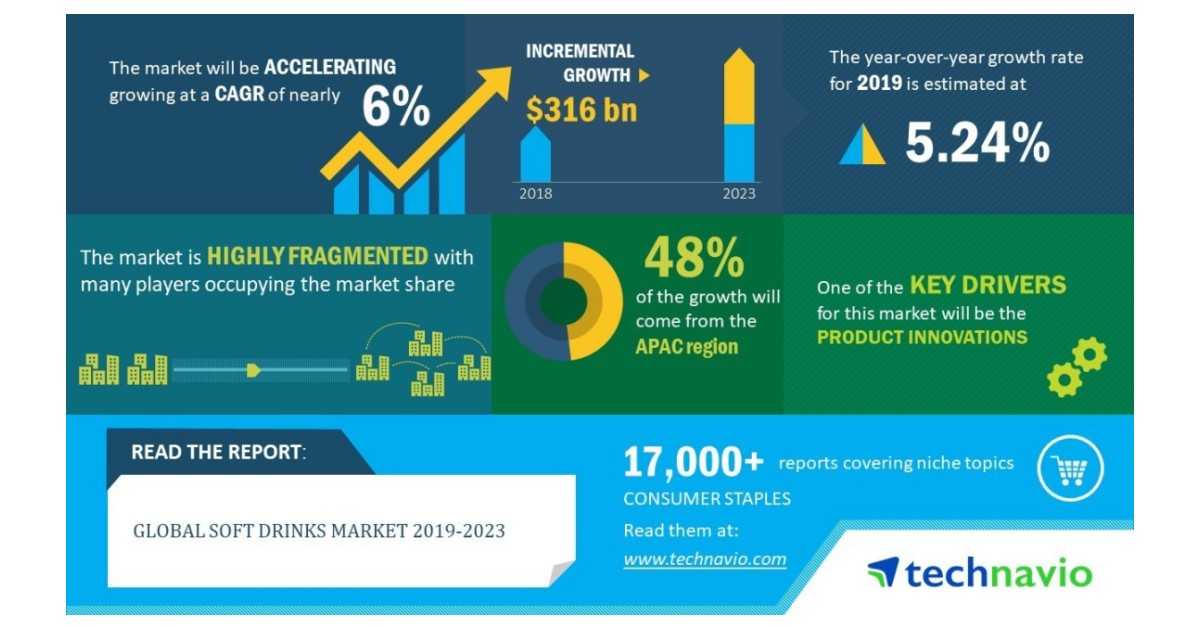 Global Soft Drinks Market 20192023 Evolving Opportunities with Danone and Nestlé Technavio