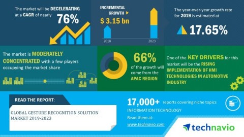 Technavio announced its latest market research report titled global gesture recognition solution market 2019-2023. (Graphic: Business Wire)