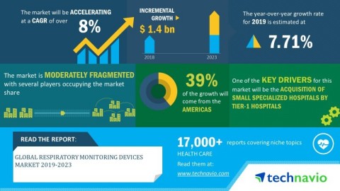 Technavio announced its latest market research report titled global respiratory monitoring devices market 2019-2023. (Graphic: Business Wire)