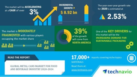 Technavio announced its latest market research report titled global metal cans market for food and beverage industry 2020-2024. (Graphic: Business Wire)