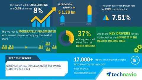 Technavio announced its latest market research report titled global medical image analysis software market 2020-2024. (Graphic: Business Wire)