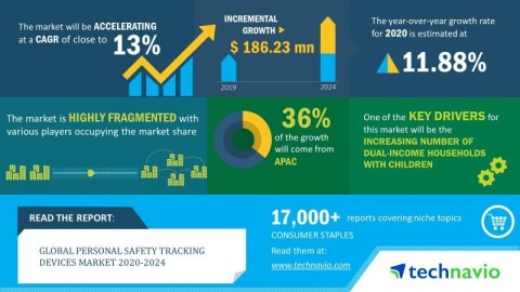 Technavio announced its latest market research report titled global personal safety tracking devices market 2020-2024. (Graphic: Business Wire)