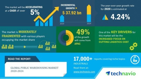 Technavio announced its latest market research report titled global public warehousing market 2019-2023. (Graphic: Business Wire)