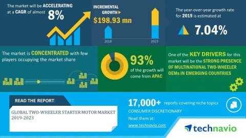 Technavio announced its latest market research report titled global two-wheeler starter motor market 2019-2023. (Graphic: Business Wire)