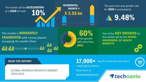Technavio announced its latest market research report titled global moringa products market 2020-2024. (Graphic: Business Wire)