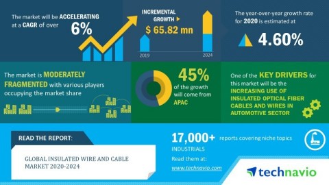 Technavio announced its latest market research report titled global insulated wire and cable market 2020-2024. (Graphic: Business Wire)