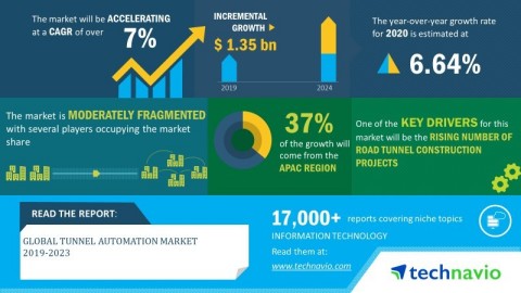 Technavio has announced its latest market research report titled global tunnel automation market 2019-2023. (Graphic: Business Wire)