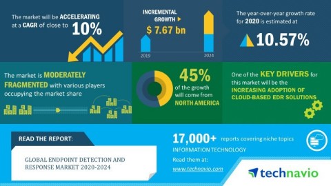 Technavio has announced its latest market research report titled global endpoint detection and response market 2020-2024. (Graphic: Business Wire)