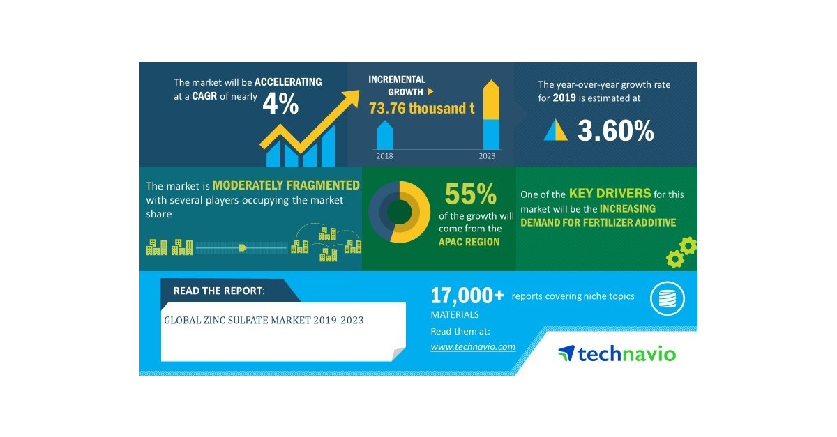 Global Zinc Sulfate Market 2019-2023 | Increasing Use of Zinc Sulfate as a Water Treatment Chemical to Boost Growth | Technavio - Business Wire