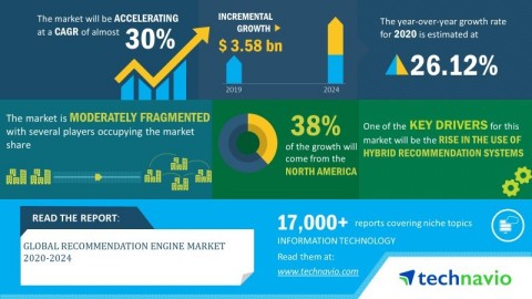 Technavio has announced its latest market research report titled global recommendation engine market 2020-2024. (Graphic: Business Wire)