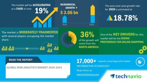Technavio has announced its latest market research report titled global web analytics market 2020-2024. (Graphic: Business Wire)