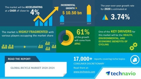 Technavio has announced its latest market research report titled global bicycle market 2020-2024. (Graphic: Business Wire)
