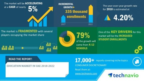 Technavio has announced its latest market research report titled the education market in UAE 2018-2022. (Graphic: Business Wire)