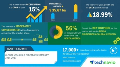 Technavio has announced its latest market research report titled global wearable electronics market 2019-2023. (Graphic: Business Wire)
