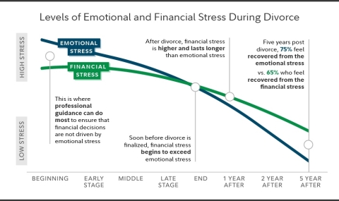 The levels of emotional and financial stress during the divorce (Graphic: Business Wire)