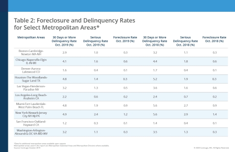 CoreLogic Foreclosure and Delinquency Rates for Select Metropolitan Areas, featuring October 2019 Data (Graphic: Business Wire)
