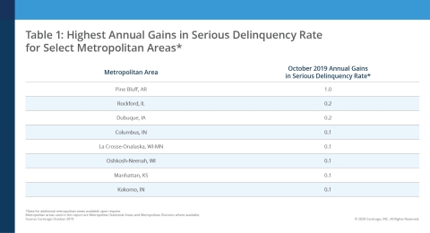 Highest Annual Gains in Serious Delinquency Rate for Select Metropolitan Areas; CoreLogic October 2019 (Graphic: Business Wire)