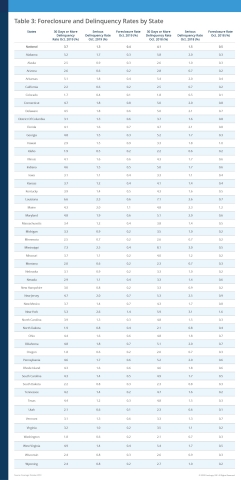 CoreLogic Foreclosure and Delinquency Rates by State, featuring October 2019 Data (Graphic: Business Wire)