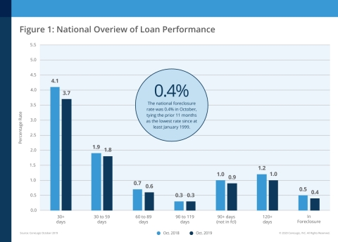 CoreLogic National Overview of Mortgage Loan Performance, featuring October 2019 Data (Graphic: Business Wire)