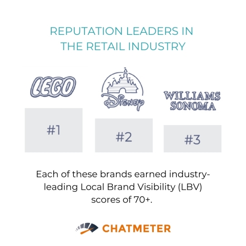 original Chatmeter's proprietary Local Brand Visibility (LBV) score identifies the retail industry leaders with the best online reputation during peak season. (Graphic: Business Wire)