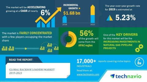 Technavio has announced its latest market research report titled global backhoe loaders market 2019-2023. (Graphic: Business Wire)